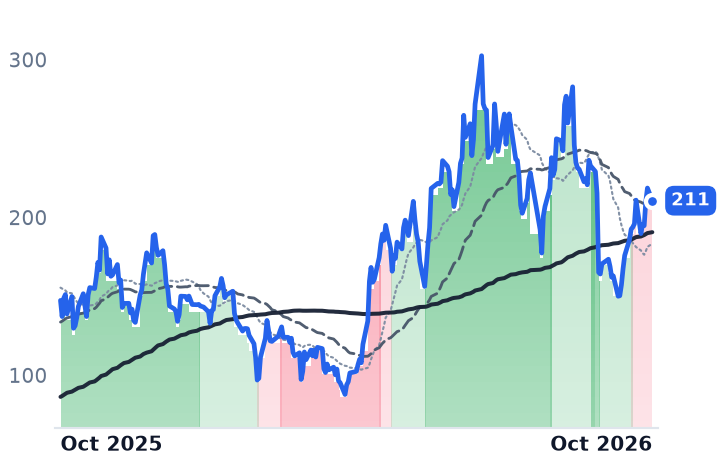 CRDO 12-month price