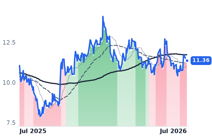 CRESY 12-month price