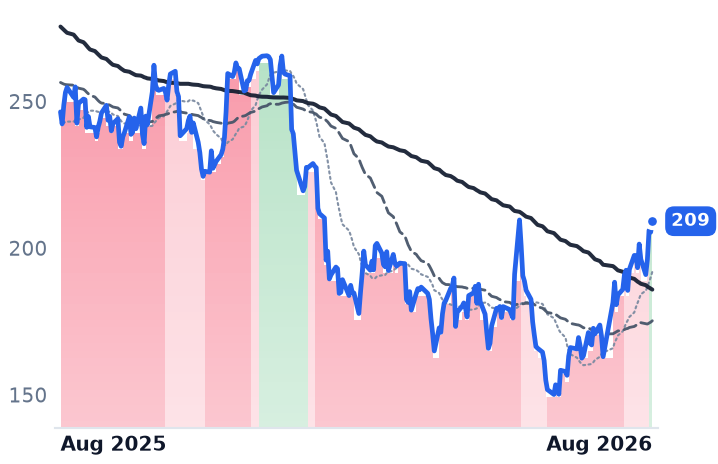CRM 12-month price