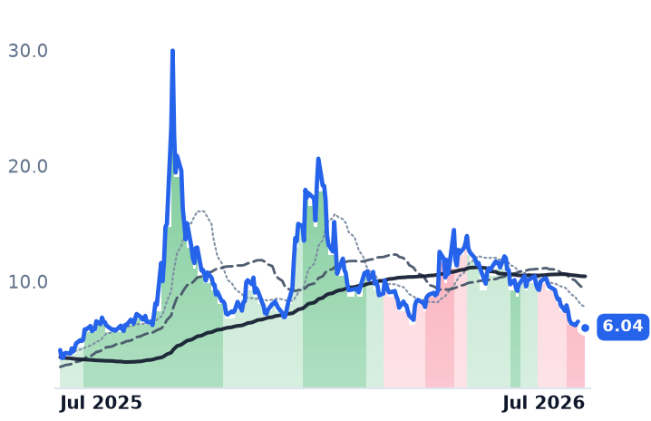 CRML 12-month price