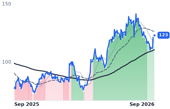 CROX 12-month price