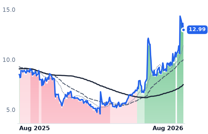 CRSR 12-month price