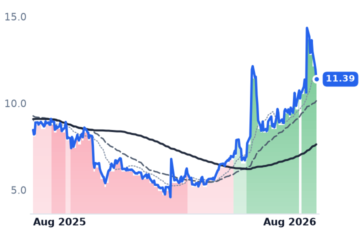 CRSR 12-month price