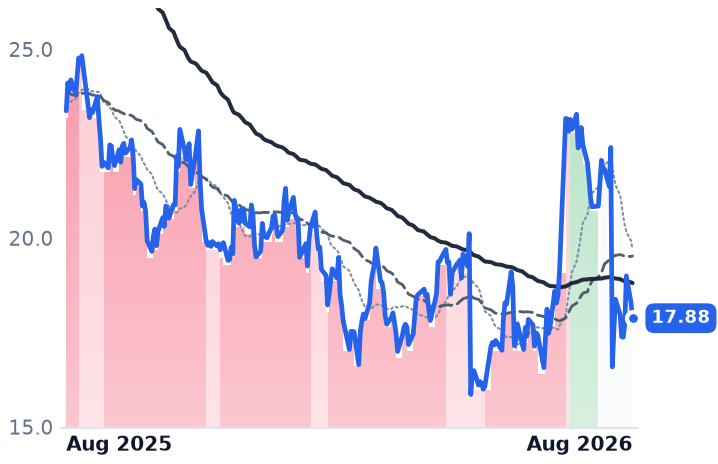 CRTO 12-month price