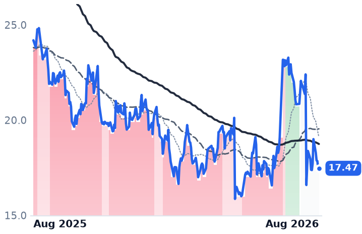 CRTO 12-month price