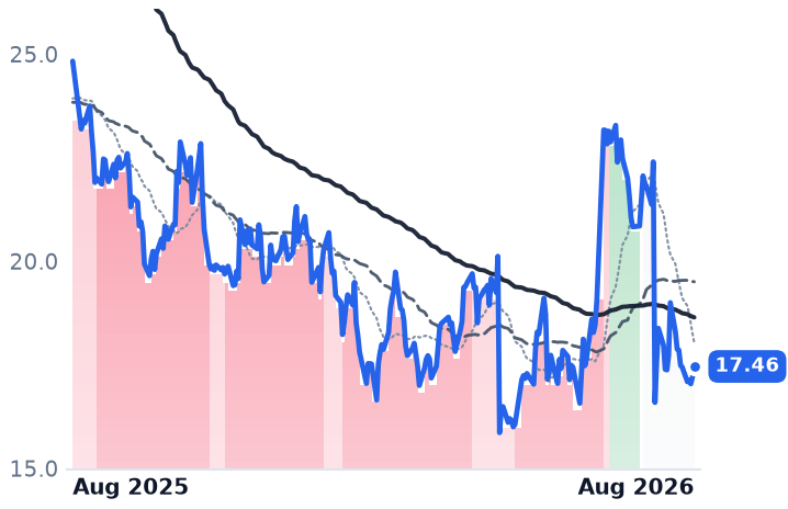 CRTO 12-month price