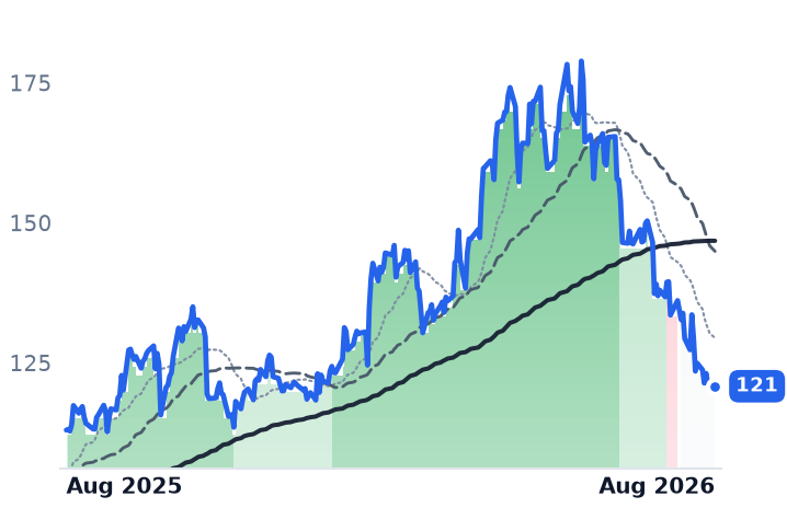 CRUS 12-month price