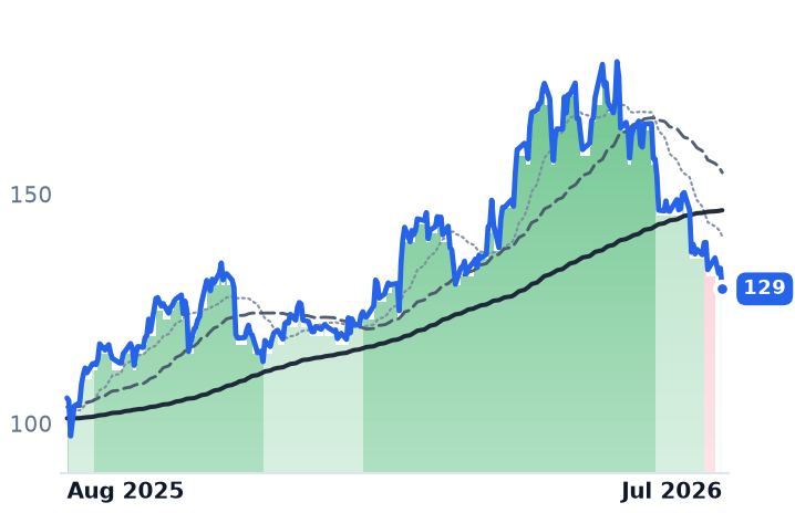 CRUS 12-month price
