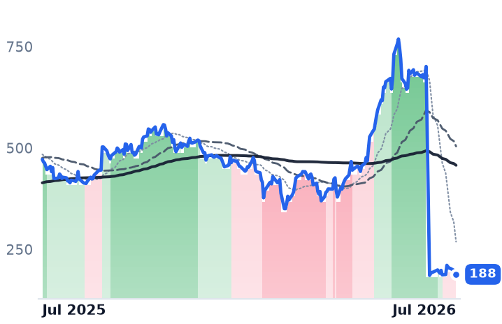 CRWD 12-month price