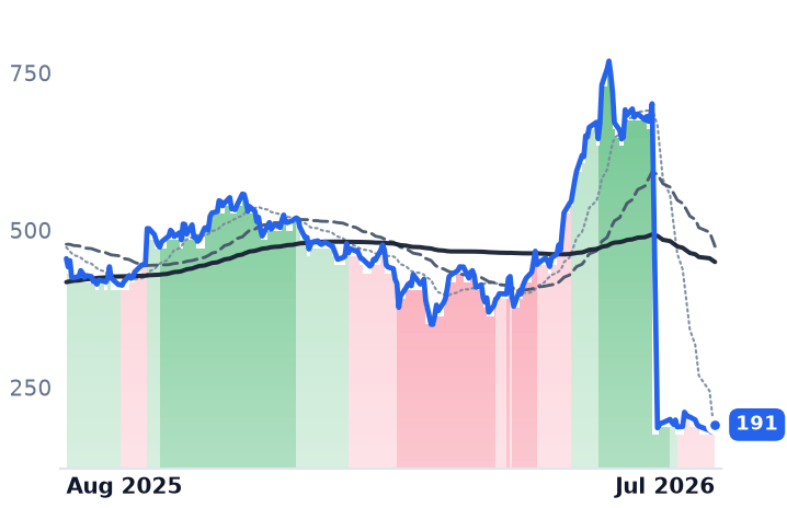 CRWD 12-month price