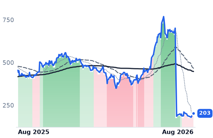 CRWD 12-month price