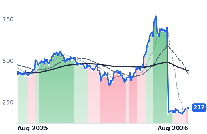CRWD 12-month price