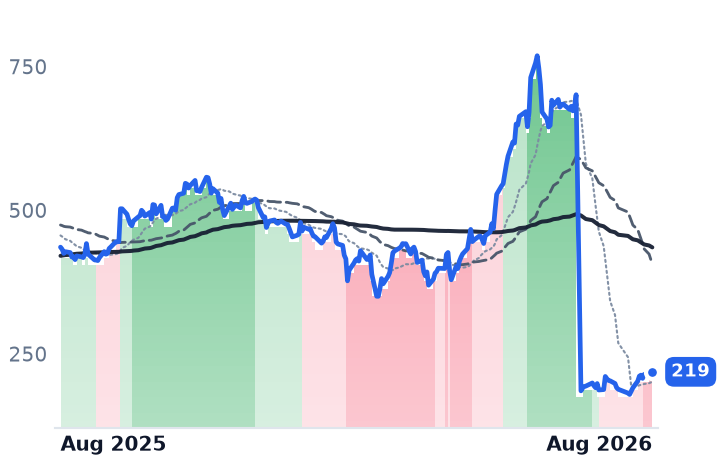 CRWD 12-month price
