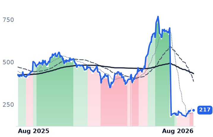 CRWD 12-month price