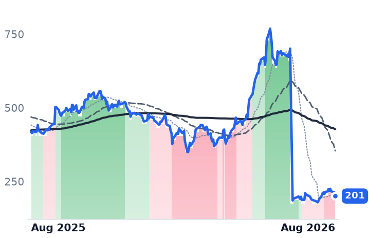 CRWD 12-month price