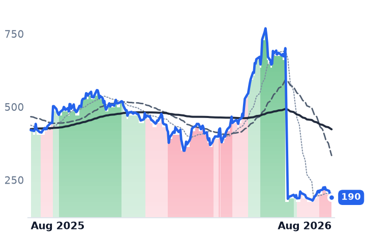 CRWD 12-month price