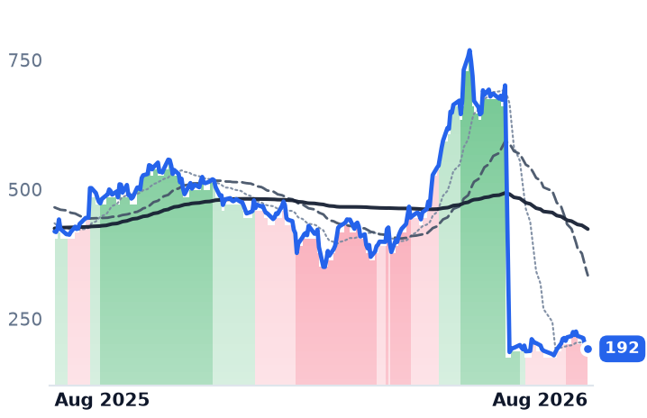CRWD 12-month price