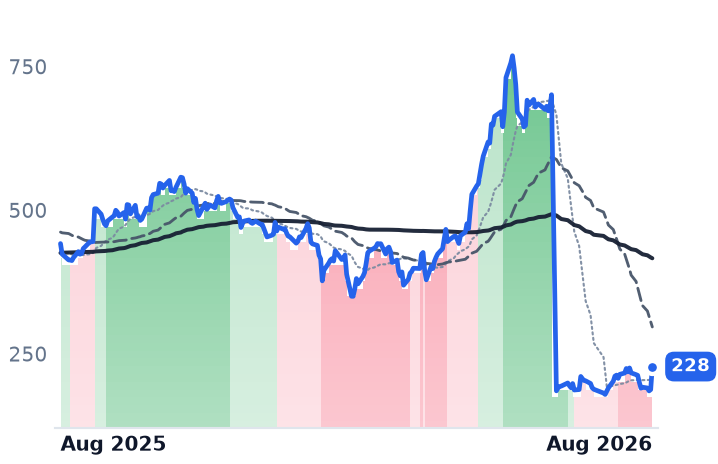 CRWD 12-month price