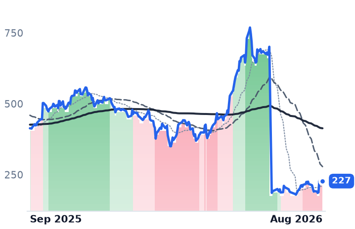 CRWD 12-month price