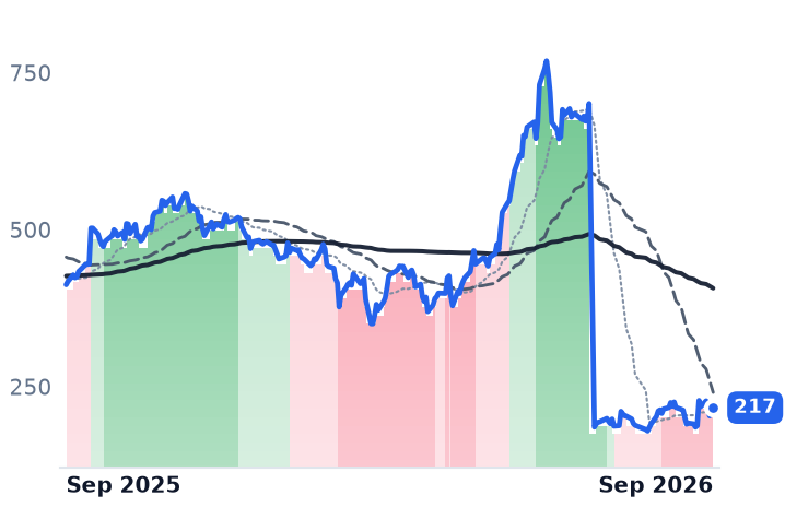 CRWD 12-month price