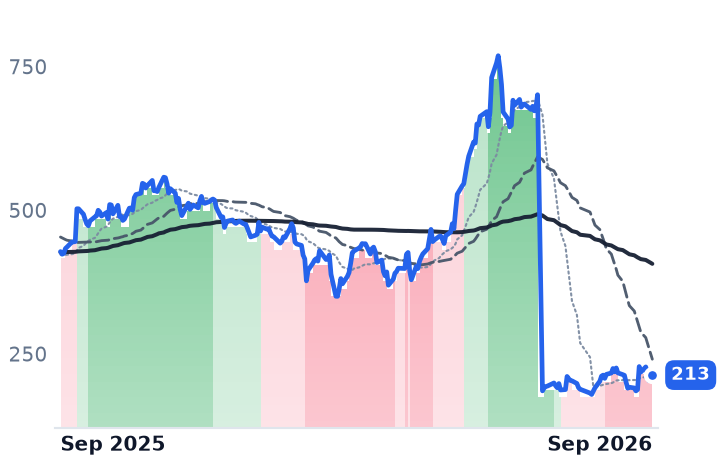 CRWD 12-month price