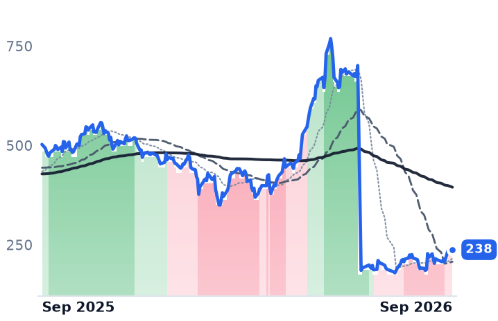 CRWD 12-month price