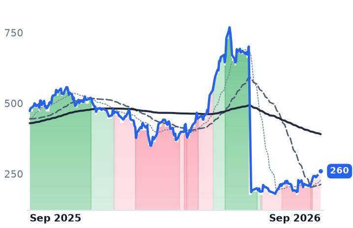 CRWD 12-month price