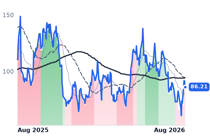 CRWV 12-month price