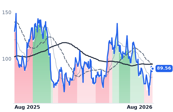 CRWV 12-month price