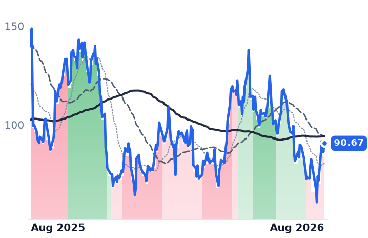 CRWV 12-month price