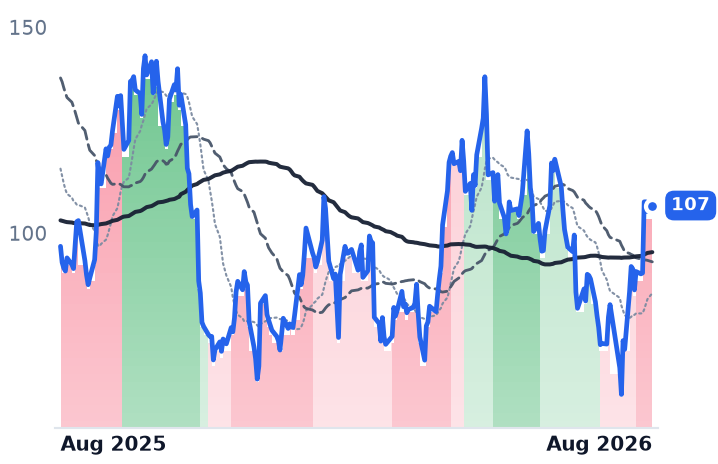 CRWV 12-month price
