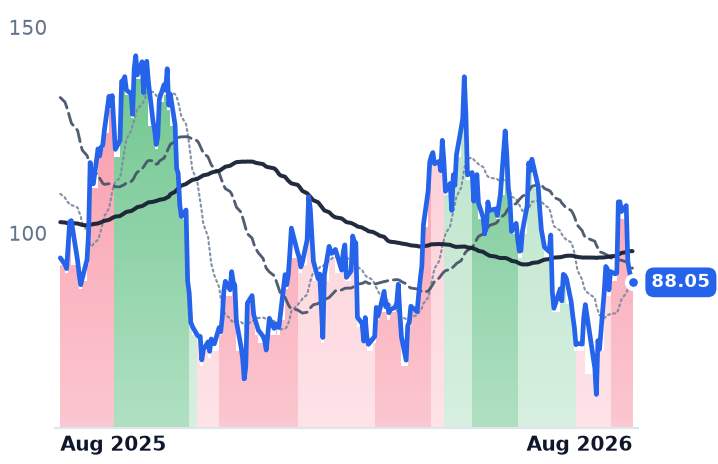 CRWV 12-month price
