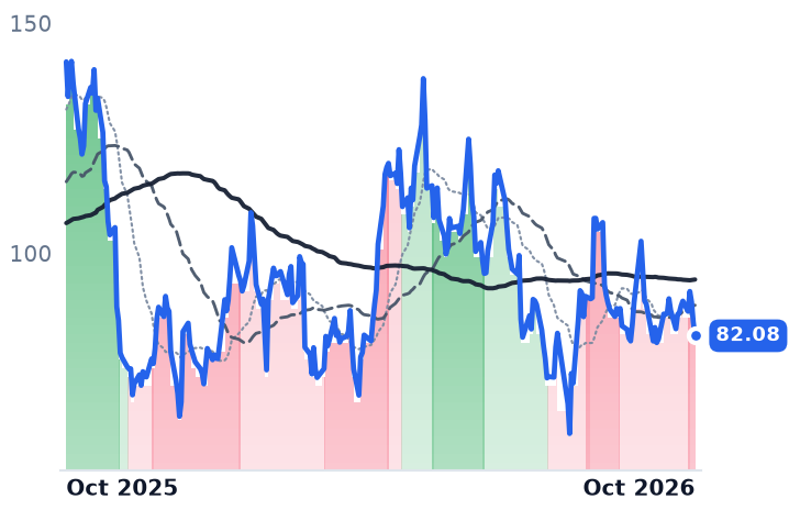 CRWV 12-month price