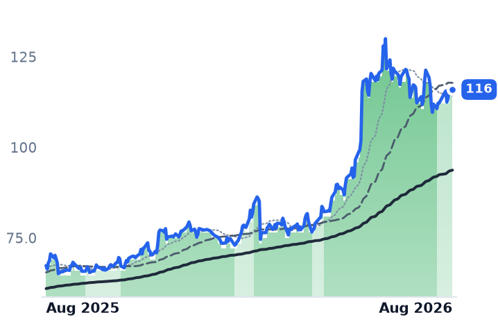 CSCO 12-month price