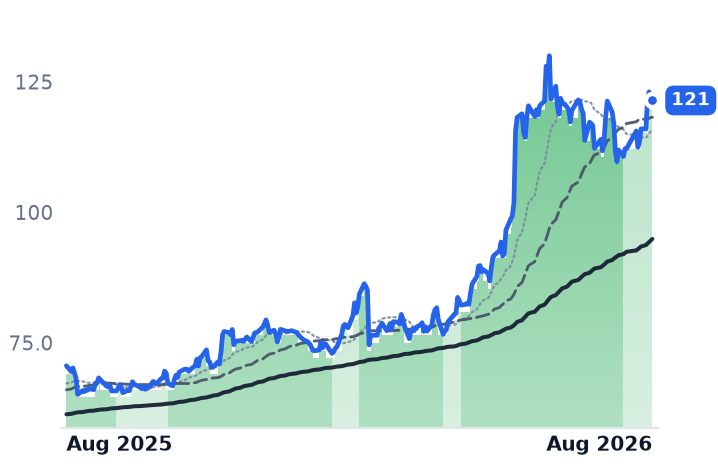 CSCO 12-month price
