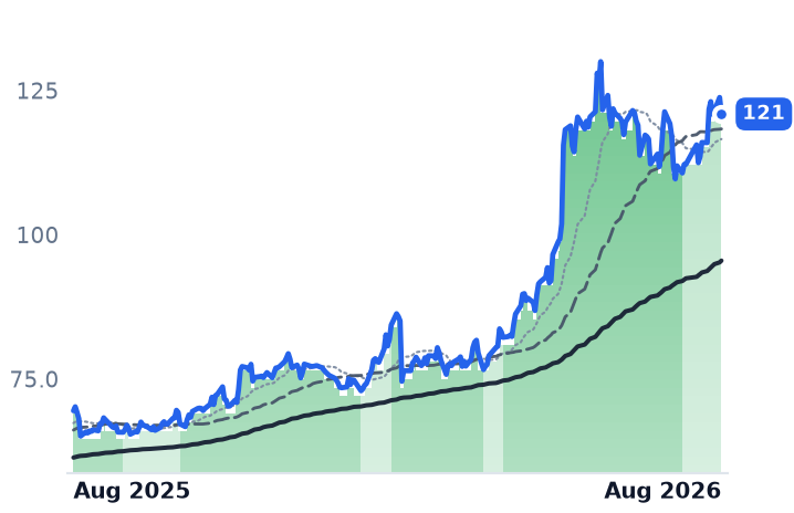 CSCO 12-month price