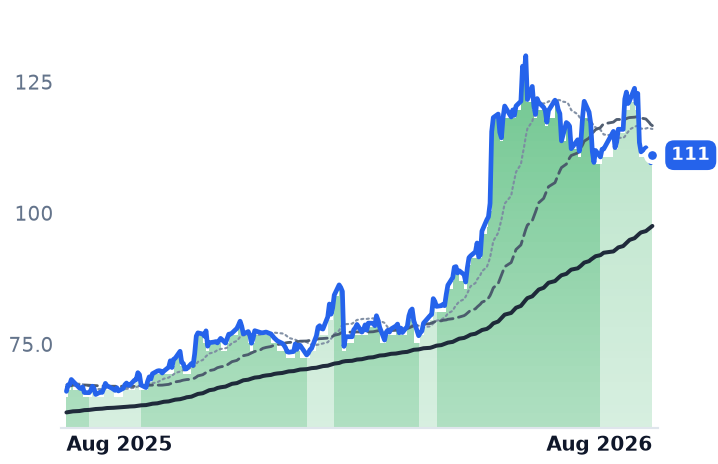 CSCO 12-month price