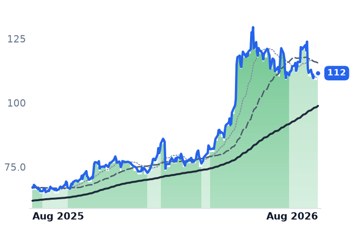 CSCO 12-month price