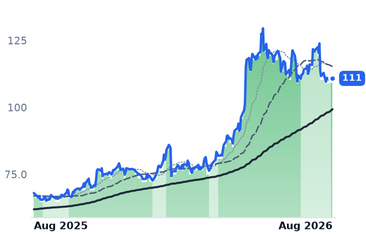 CSCO 12-month price