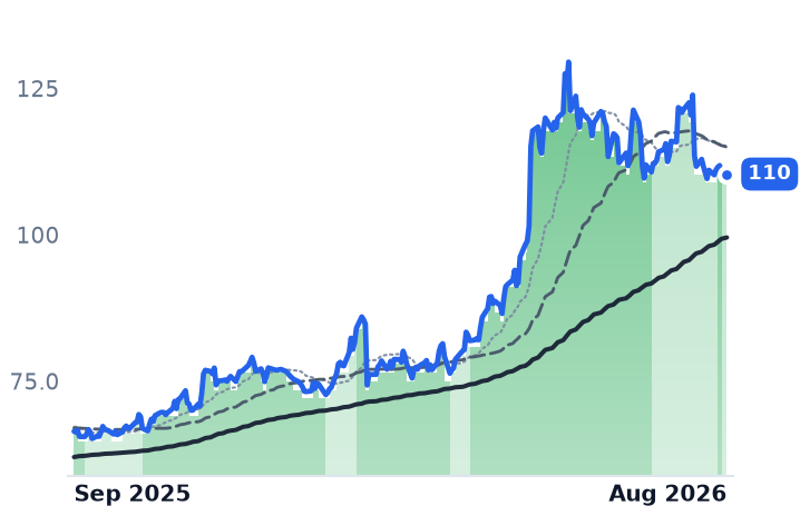 CSCO 12-month price