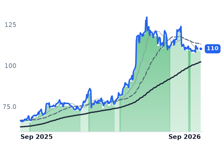 CSCO 12-month price