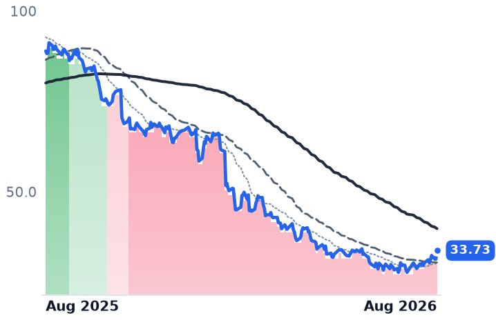 CSGP 12-month price