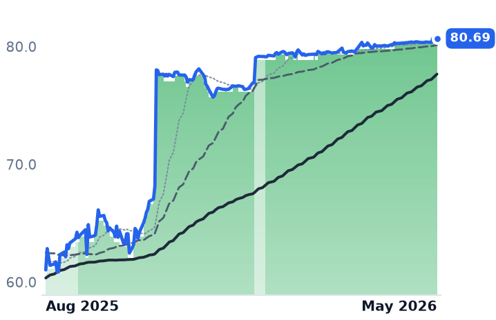 CSGS 12-month price