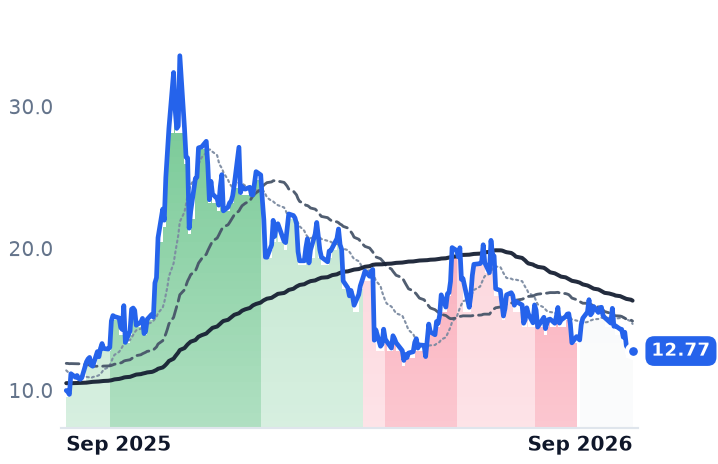 CSIQ 12-month price