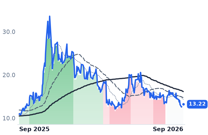 CSIQ 12-month price