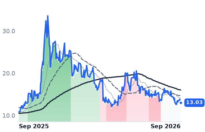 CSIQ 12-month price