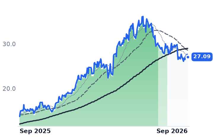 CSTM 12-month price
