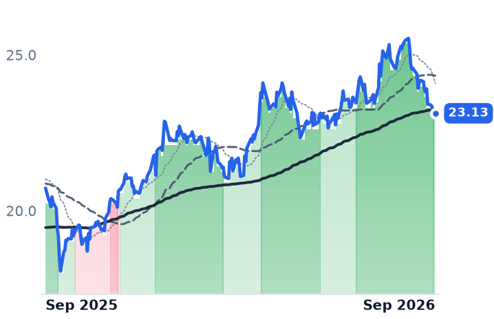 CSWC 12-month price