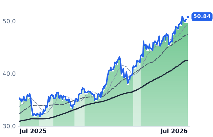CSX 12-month price