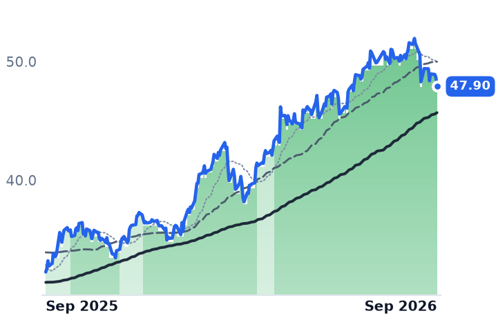 CSX 12-month price